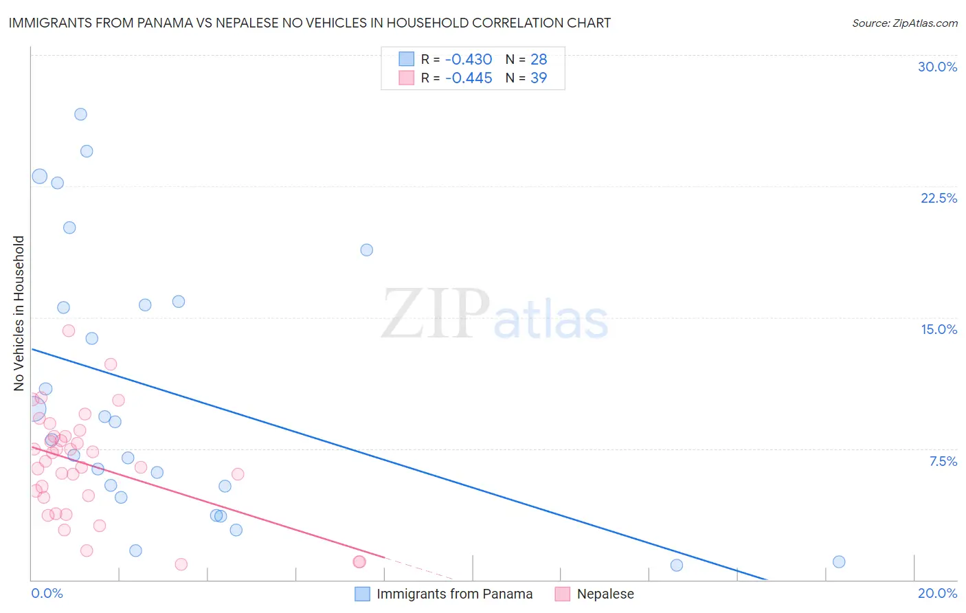 Immigrants from Panama vs Nepalese No Vehicles in Household