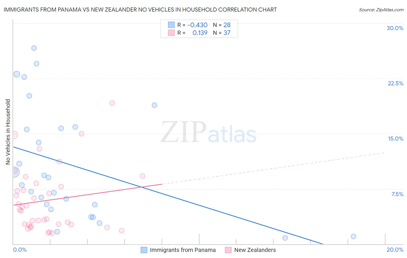 Immigrants from Panama vs New Zealander No Vehicles in Household