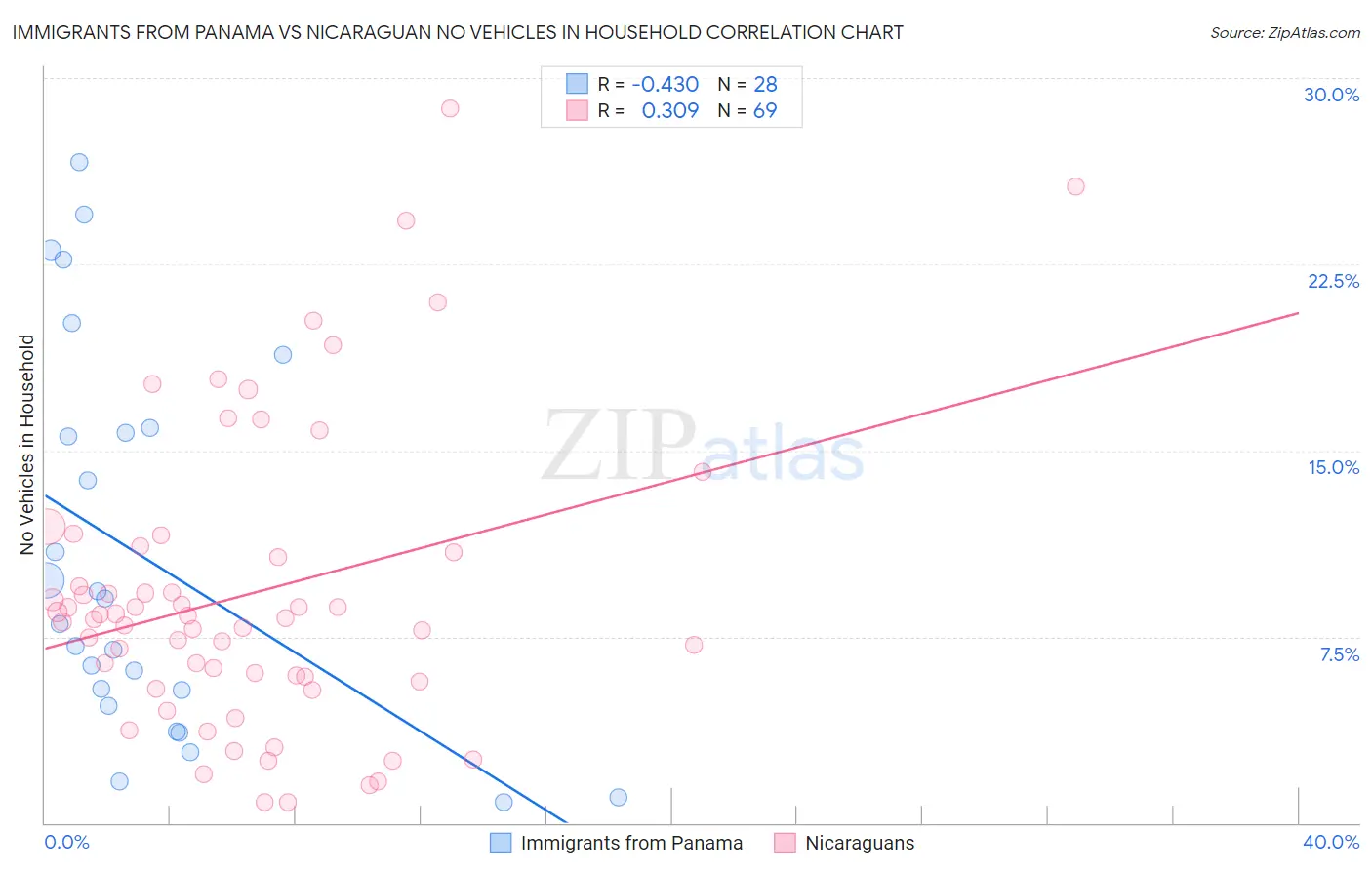 Immigrants from Panama vs Nicaraguan No Vehicles in Household