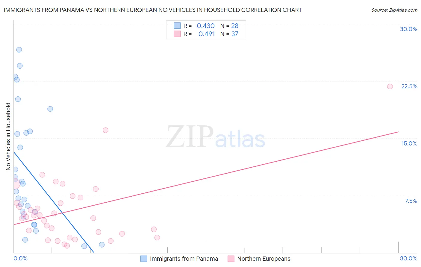 Immigrants from Panama vs Northern European No Vehicles in Household