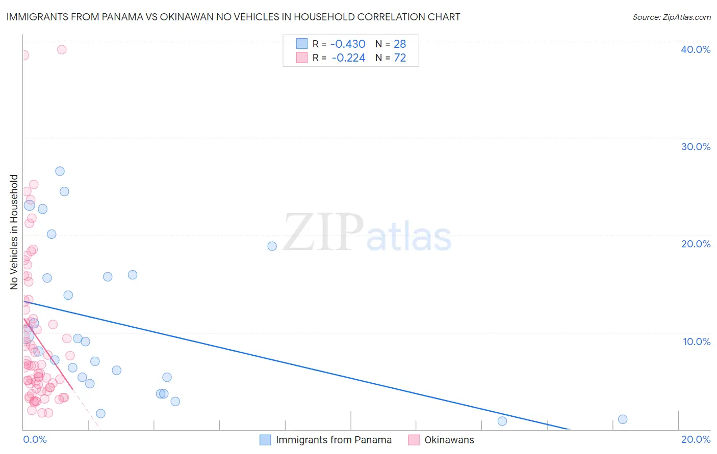 Immigrants from Panama vs Okinawan No Vehicles in Household