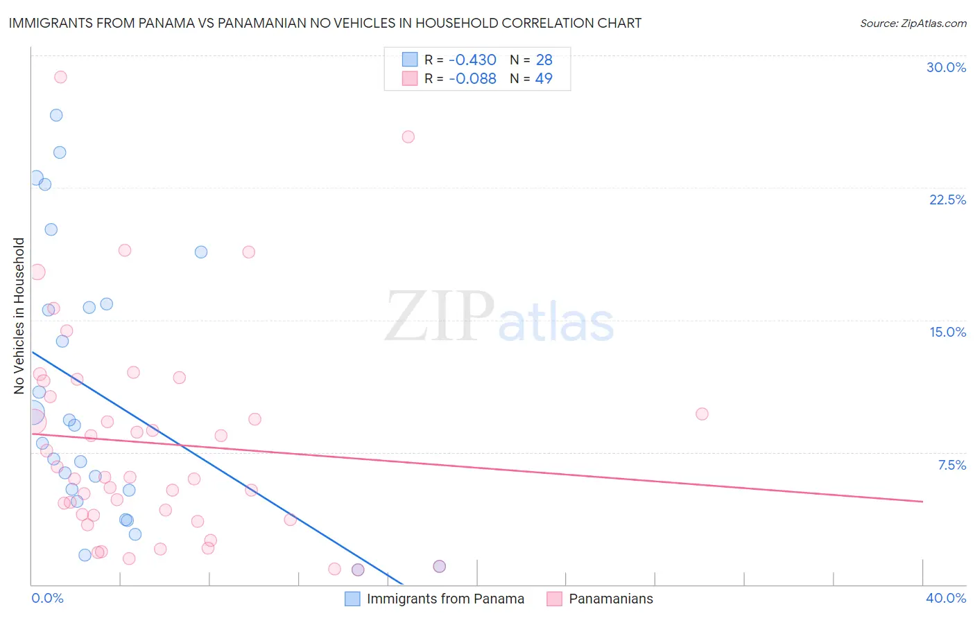 Immigrants from Panama vs Panamanian No Vehicles in Household