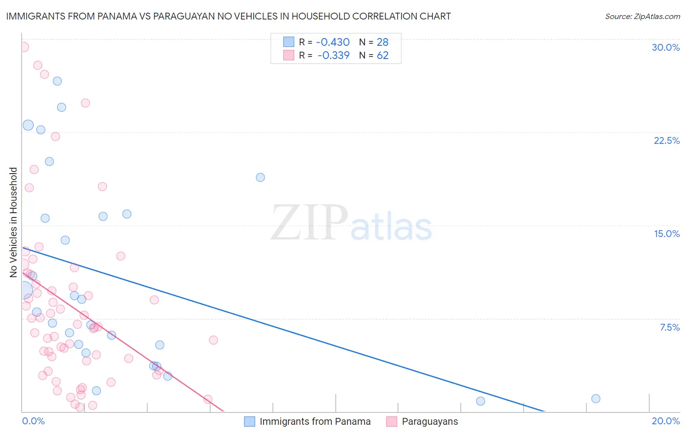 Immigrants from Panama vs Paraguayan No Vehicles in Household