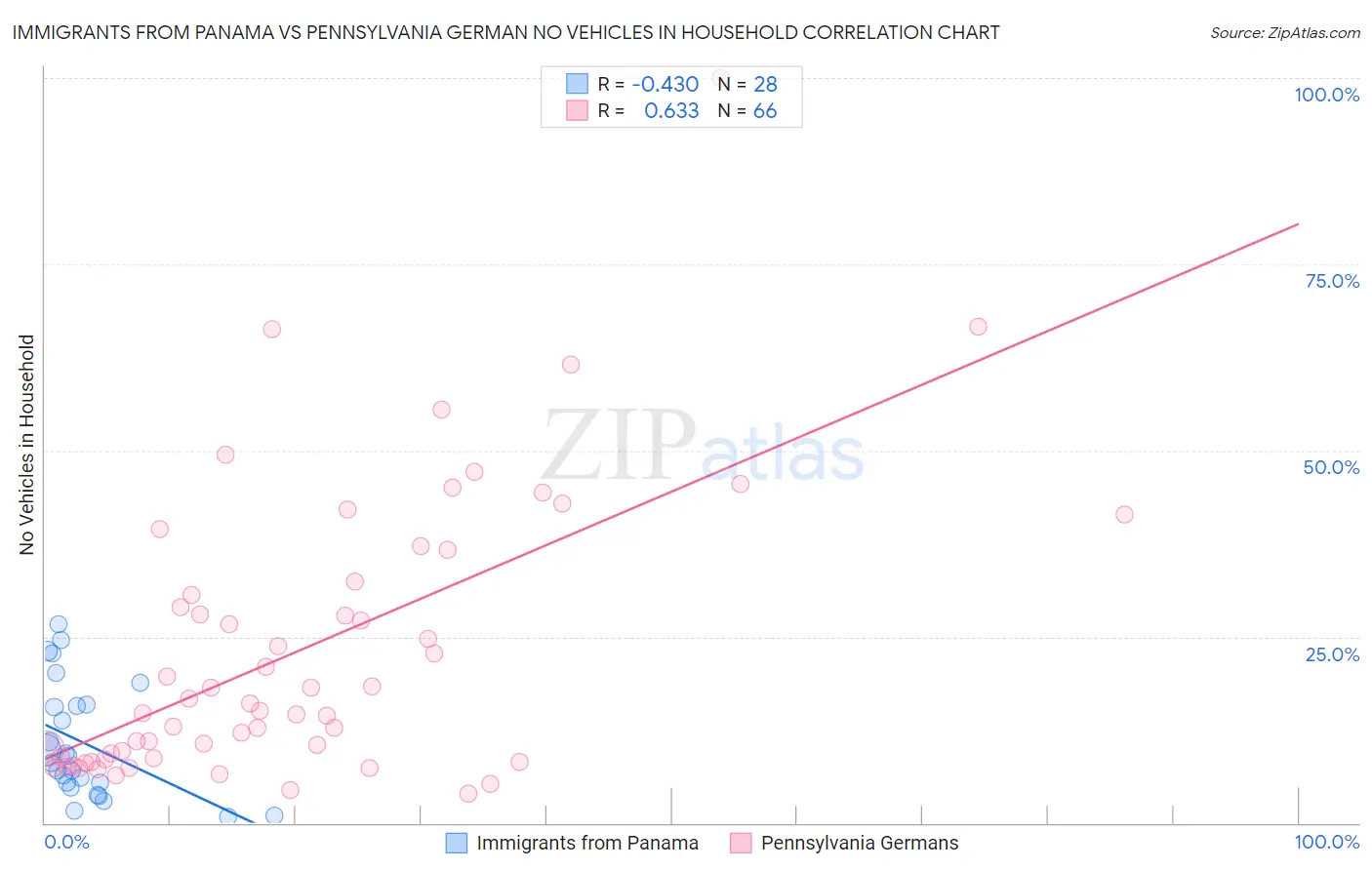 Immigrants from Panama vs Pennsylvania German No Vehicles in Household