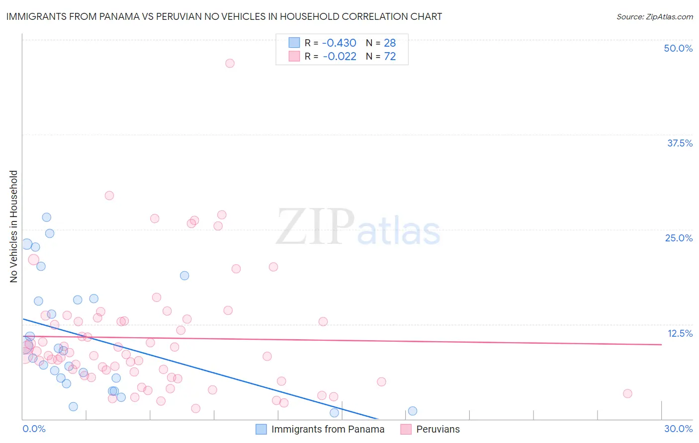 Immigrants from Panama vs Peruvian No Vehicles in Household