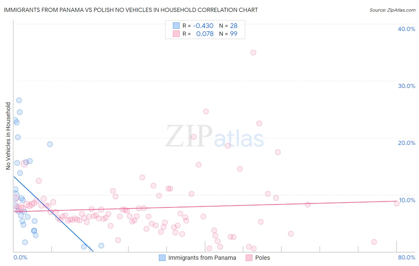 Immigrants from Panama vs Polish No Vehicles in Household