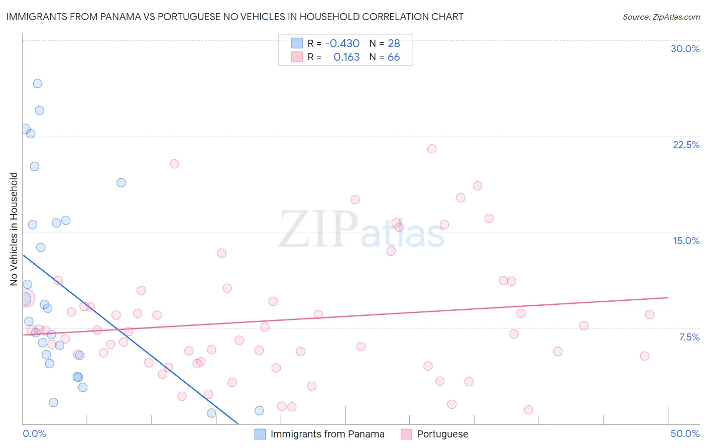 Immigrants from Panama vs Portuguese No Vehicles in Household