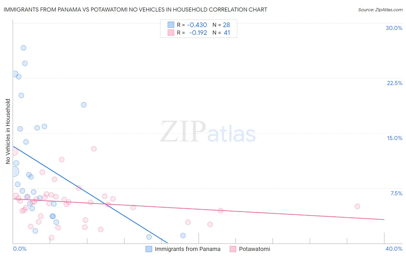 Immigrants from Panama vs Potawatomi No Vehicles in Household