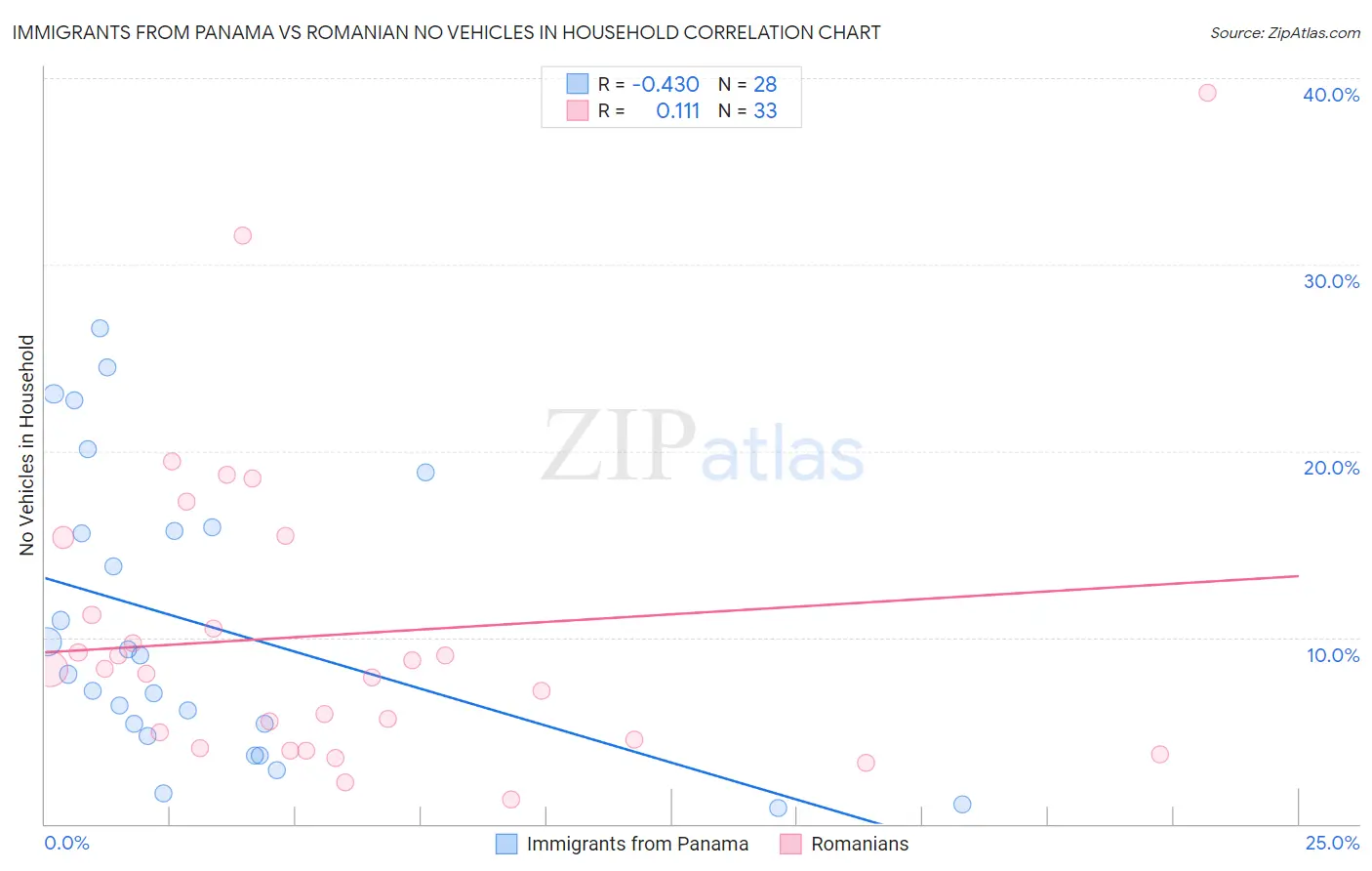 Immigrants from Panama vs Romanian No Vehicles in Household