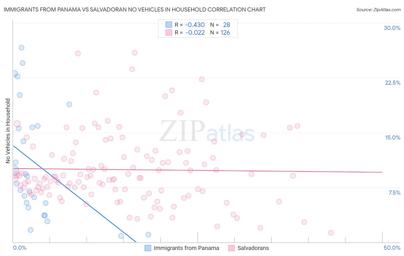 Immigrants from Panama vs Salvadoran No Vehicles in Household