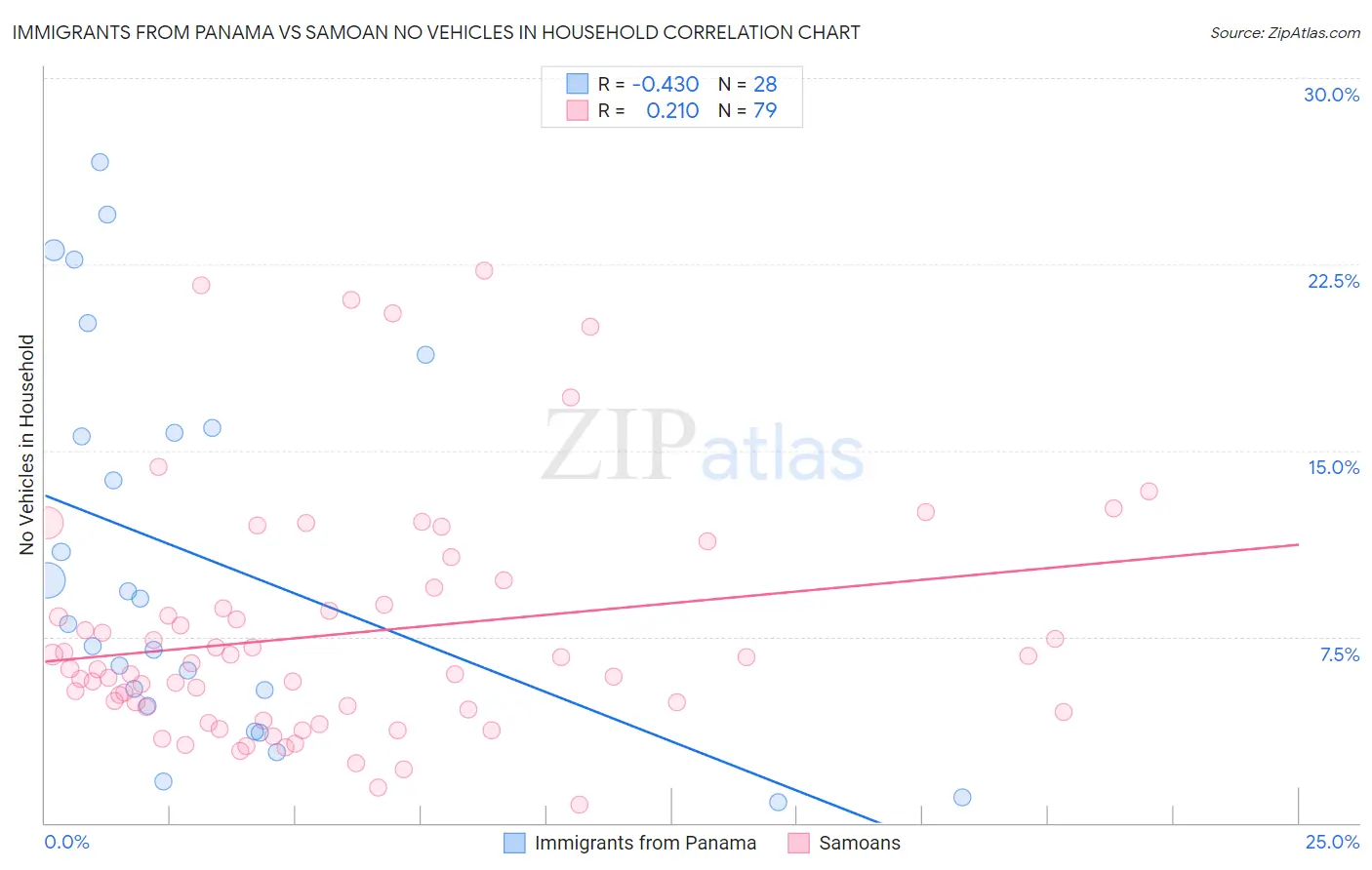 Immigrants from Panama vs Samoan No Vehicles in Household