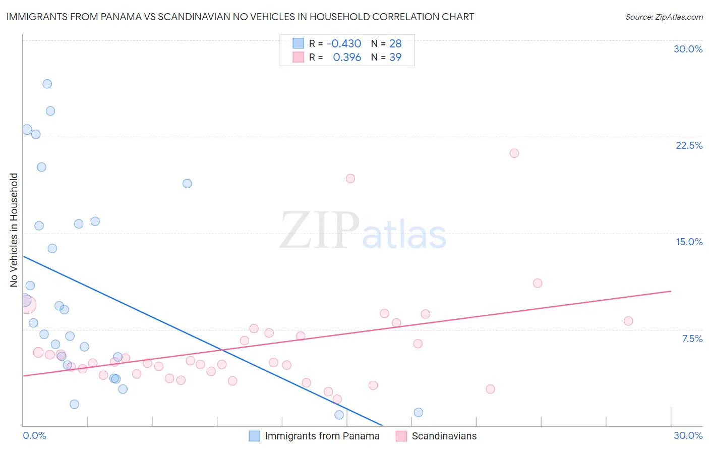 Immigrants from Panama vs Scandinavian No Vehicles in Household