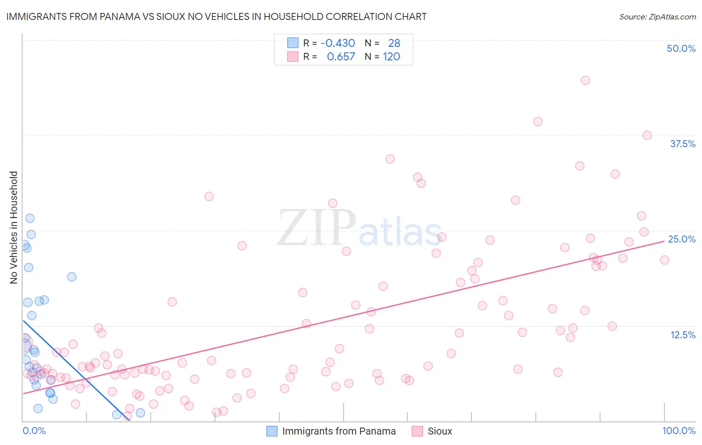 Immigrants from Panama vs Sioux No Vehicles in Household