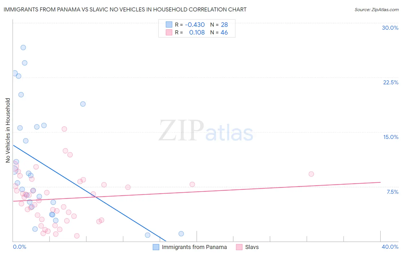 Immigrants from Panama vs Slavic No Vehicles in Household