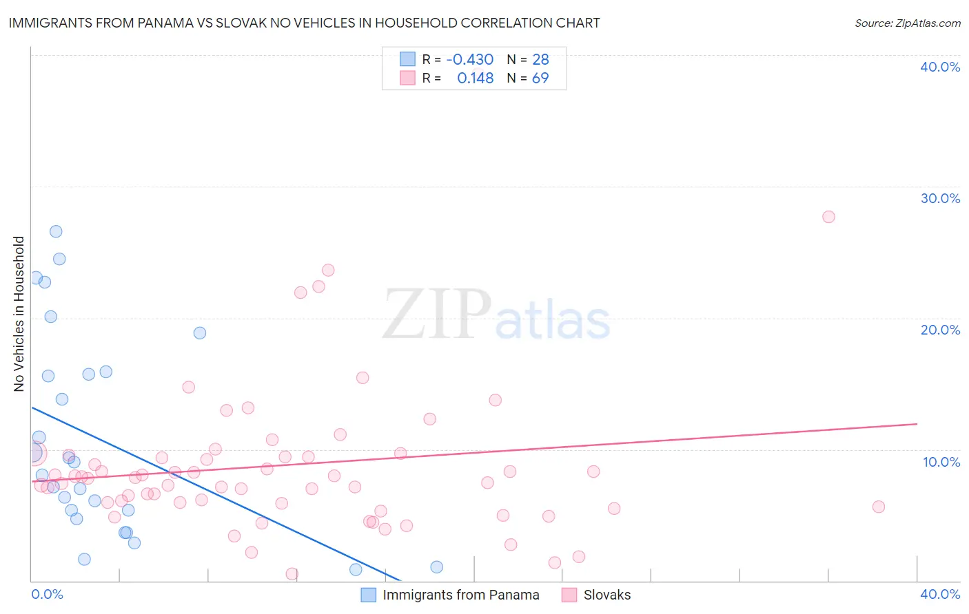 Immigrants from Panama vs Slovak No Vehicles in Household