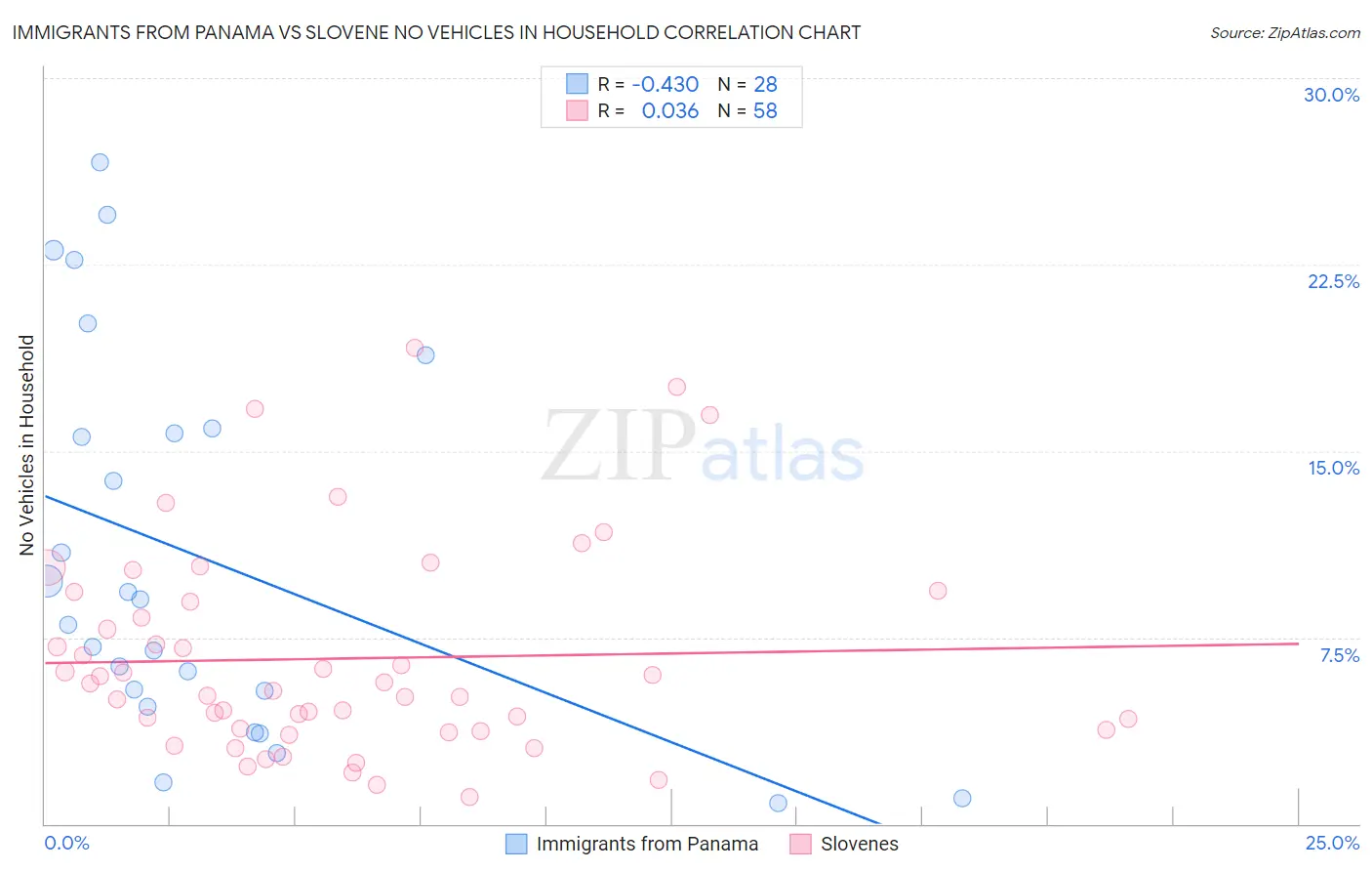 Immigrants from Panama vs Slovene No Vehicles in Household