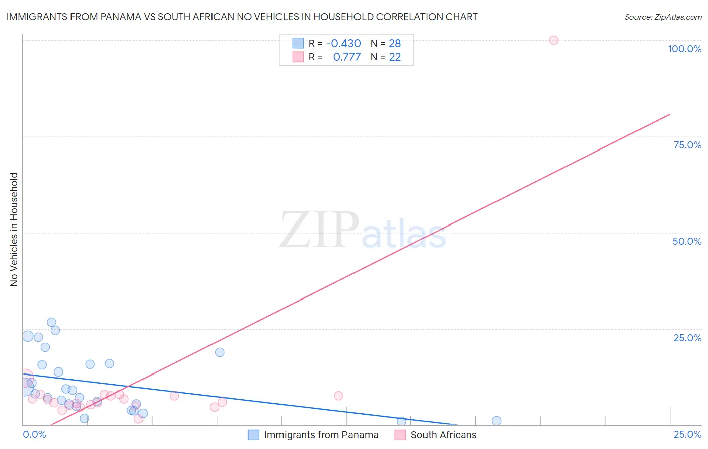 Immigrants from Panama vs South African No Vehicles in Household