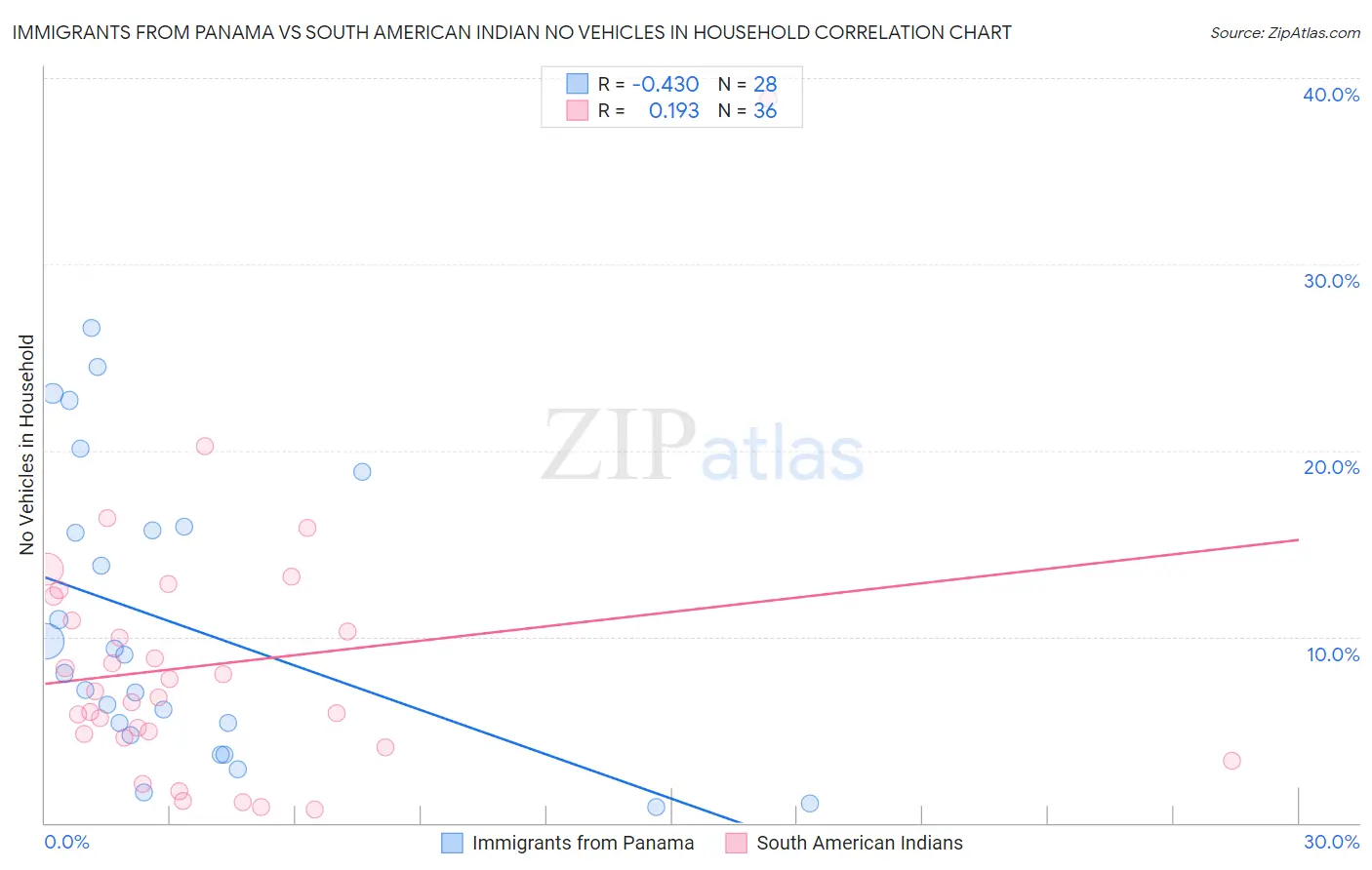 Immigrants from Panama vs South American Indian No Vehicles in Household