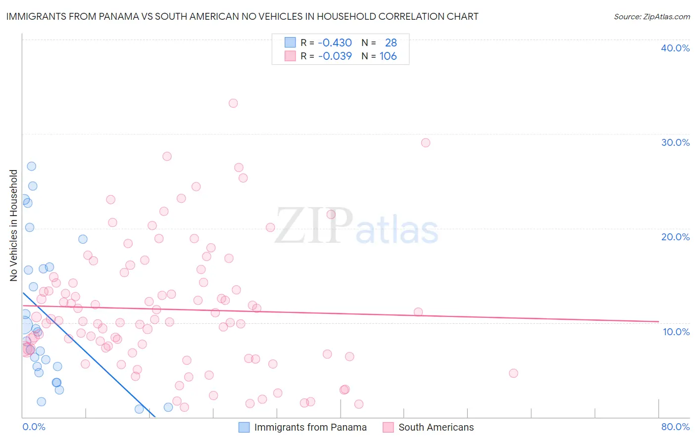 Immigrants from Panama vs South American No Vehicles in Household