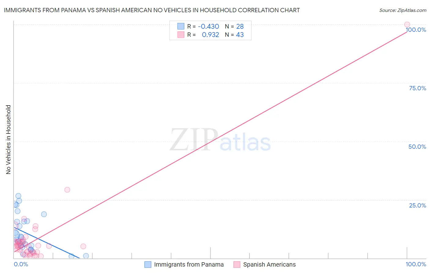 Immigrants from Panama vs Spanish American No Vehicles in Household