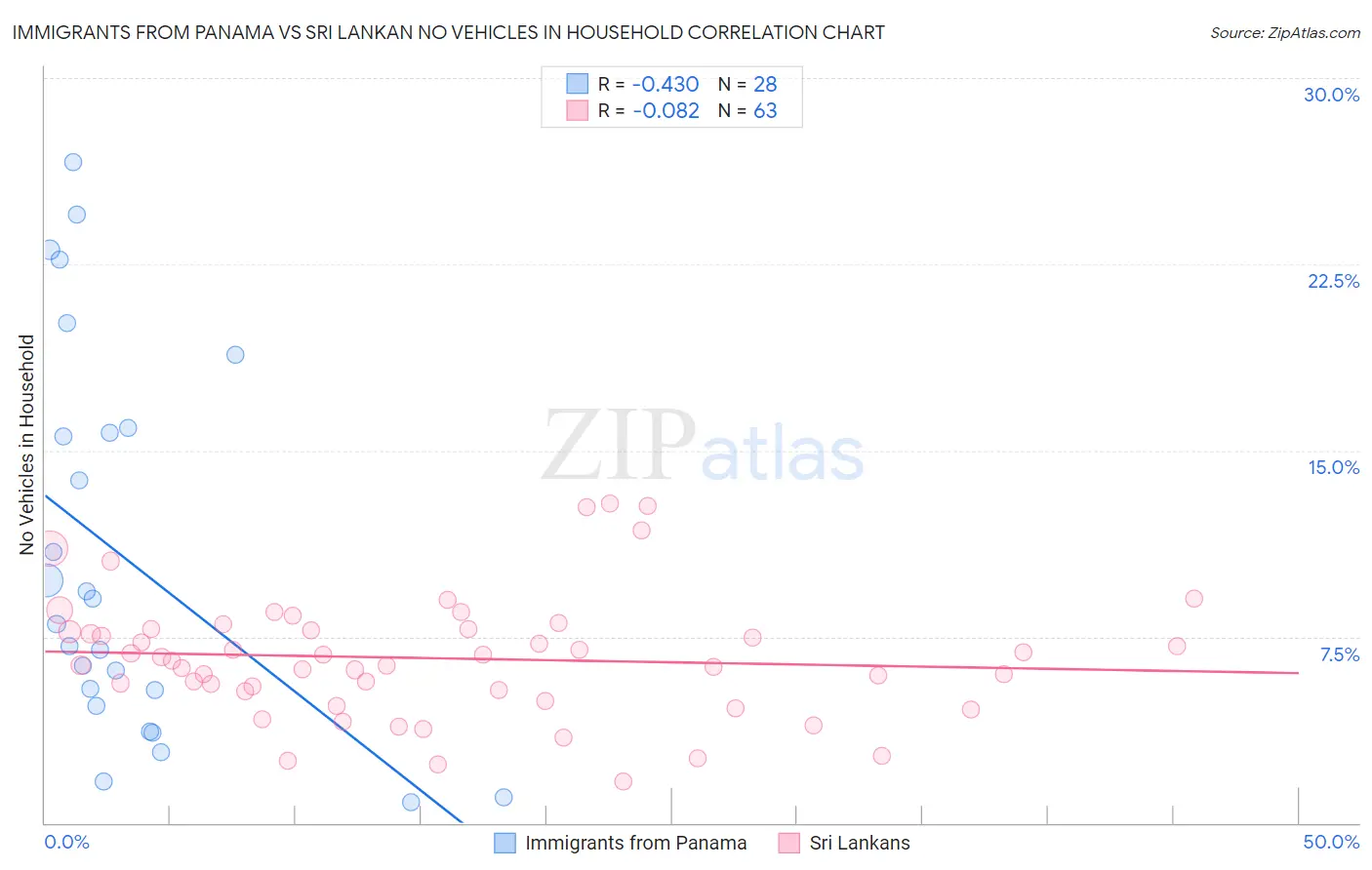 Immigrants from Panama vs Sri Lankan No Vehicles in Household