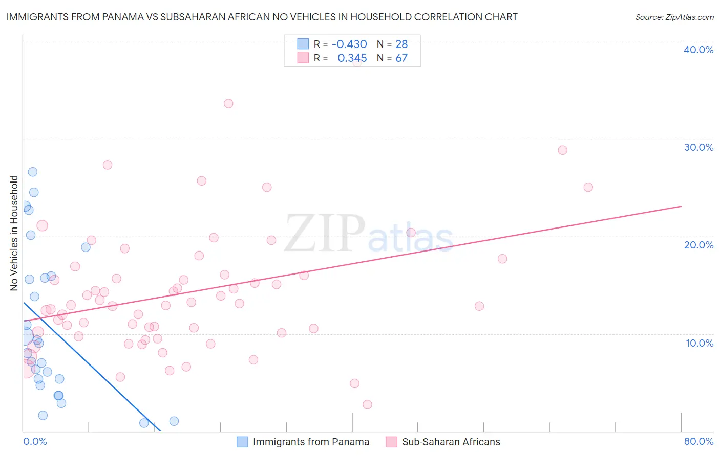 Immigrants from Panama vs Subsaharan African No Vehicles in Household