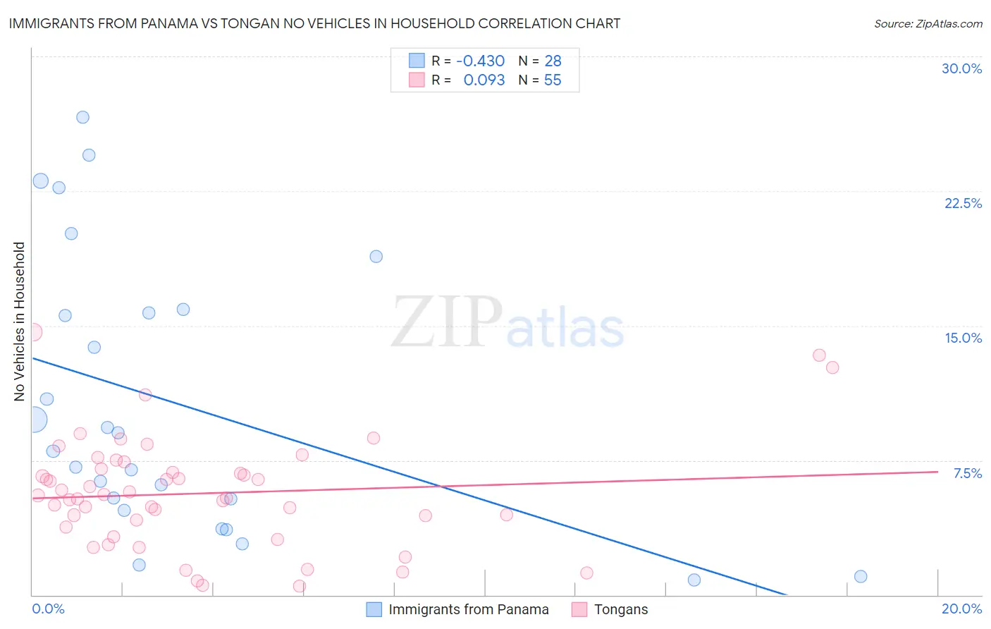 Immigrants from Panama vs Tongan No Vehicles in Household