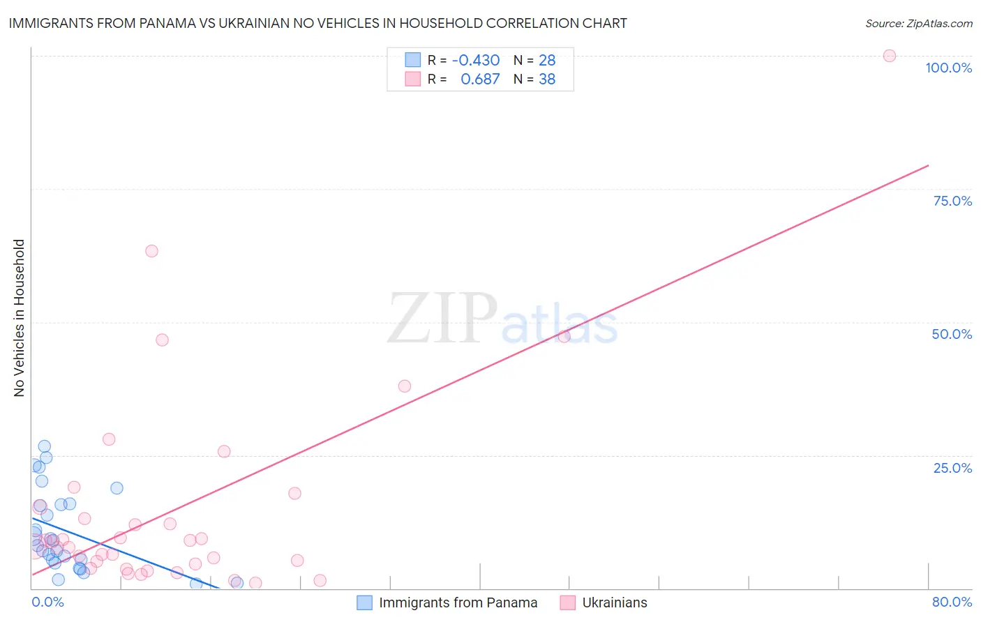 Immigrants from Panama vs Ukrainian No Vehicles in Household