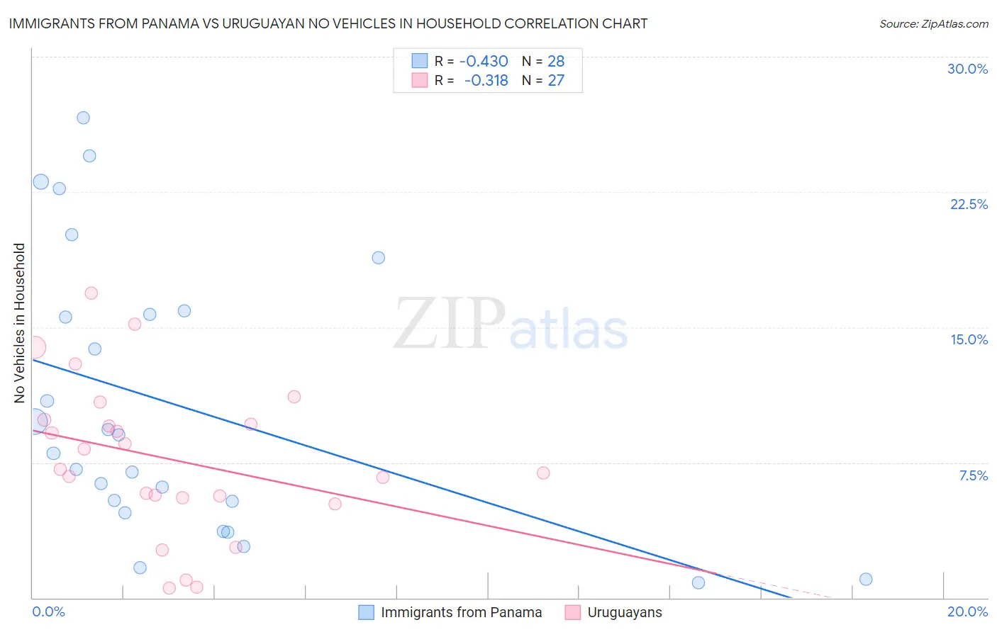 Immigrants from Panama vs Uruguayan No Vehicles in Household