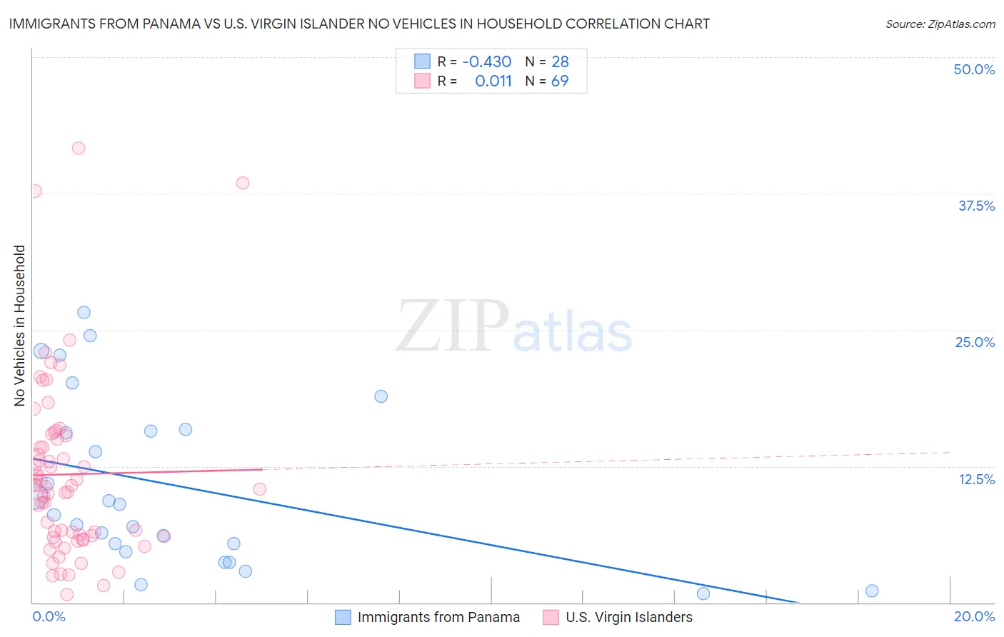 Immigrants from Panama vs U.S. Virgin Islander No Vehicles in Household