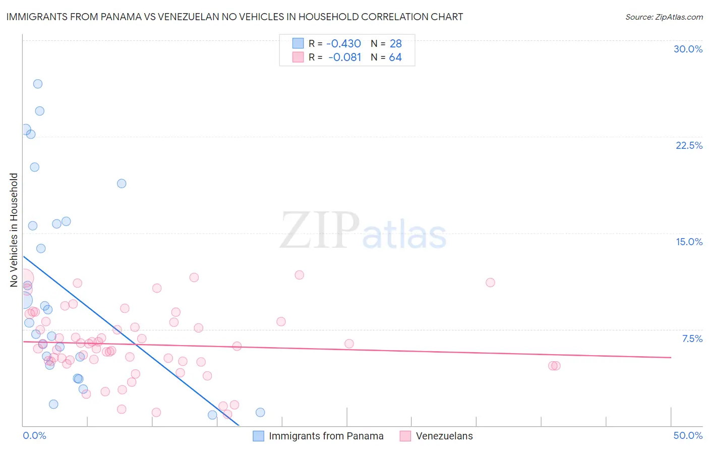 Immigrants from Panama vs Venezuelan No Vehicles in Household