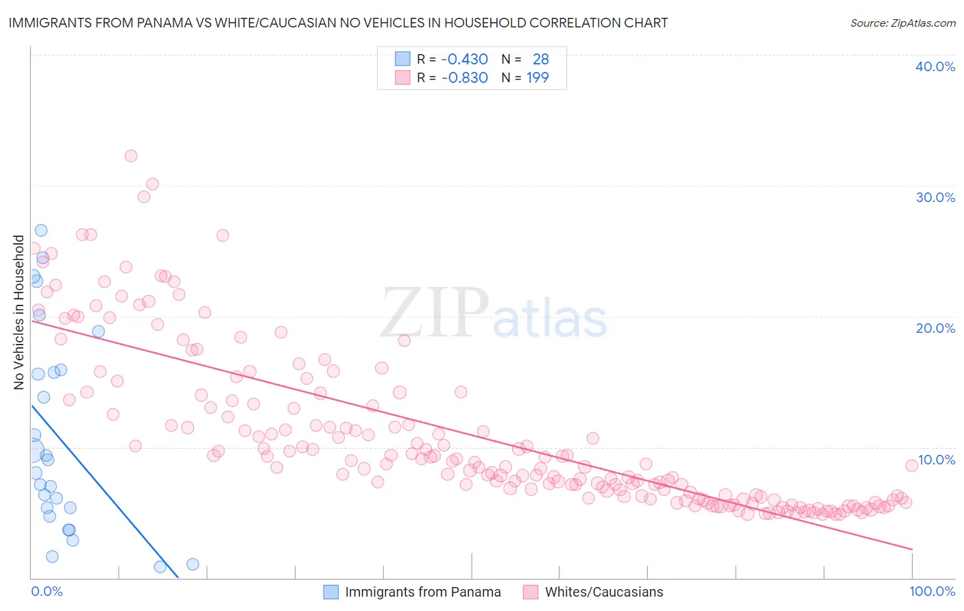 Immigrants from Panama vs White/Caucasian No Vehicles in Household