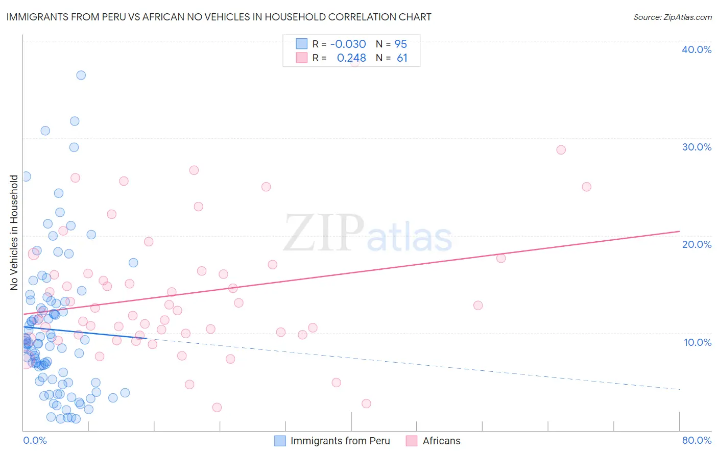 Immigrants from Peru vs African No Vehicles in Household