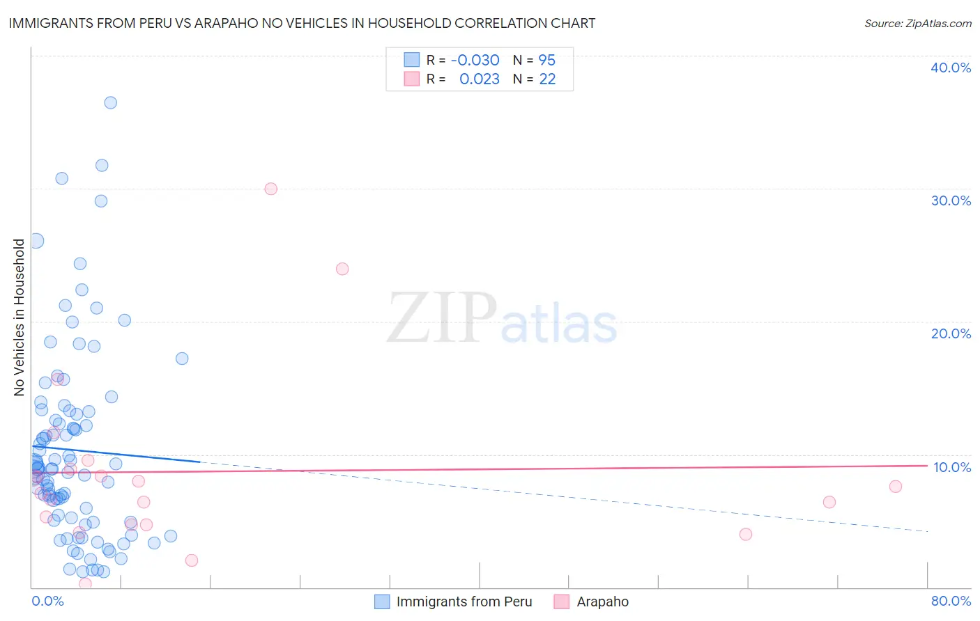 Immigrants from Peru vs Arapaho No Vehicles in Household