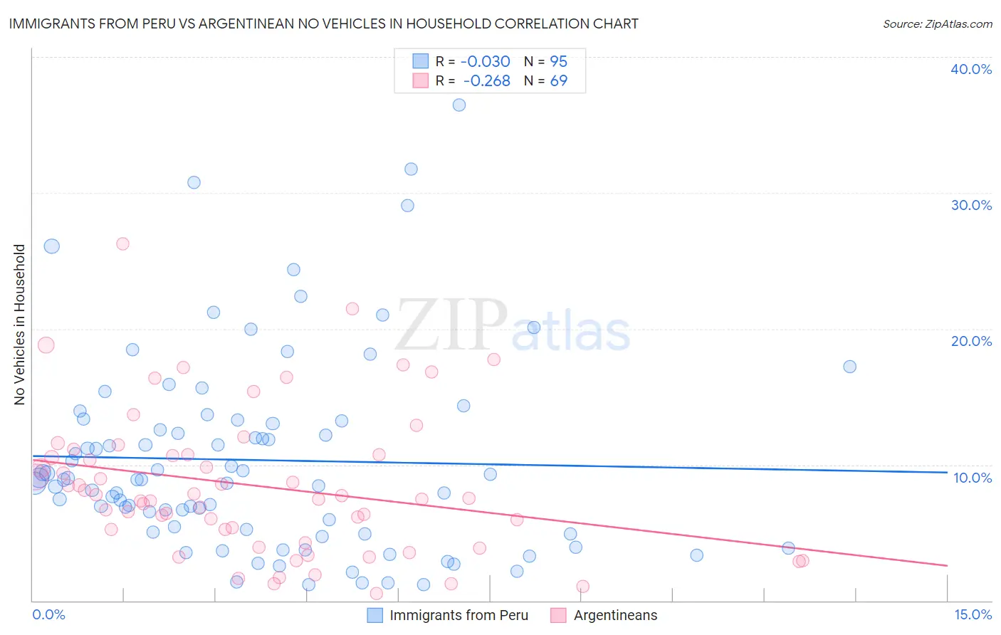 Immigrants from Peru vs Argentinean No Vehicles in Household