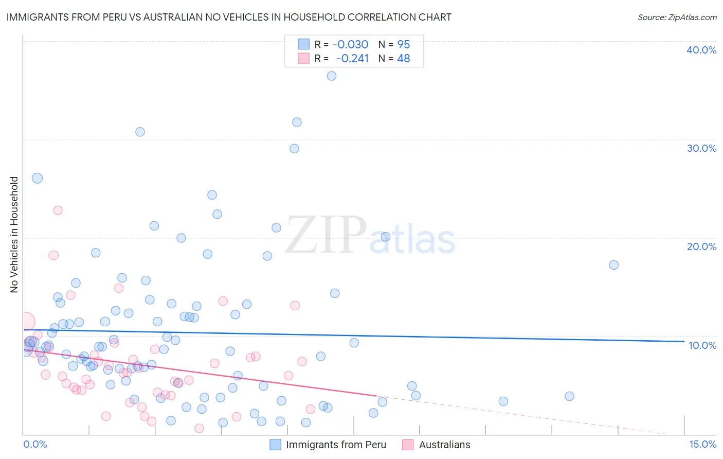 Immigrants from Peru vs Australian No Vehicles in Household