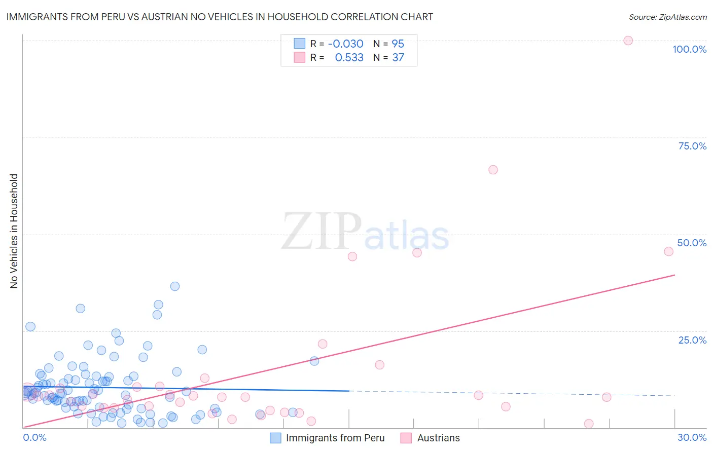 Immigrants from Peru vs Austrian No Vehicles in Household