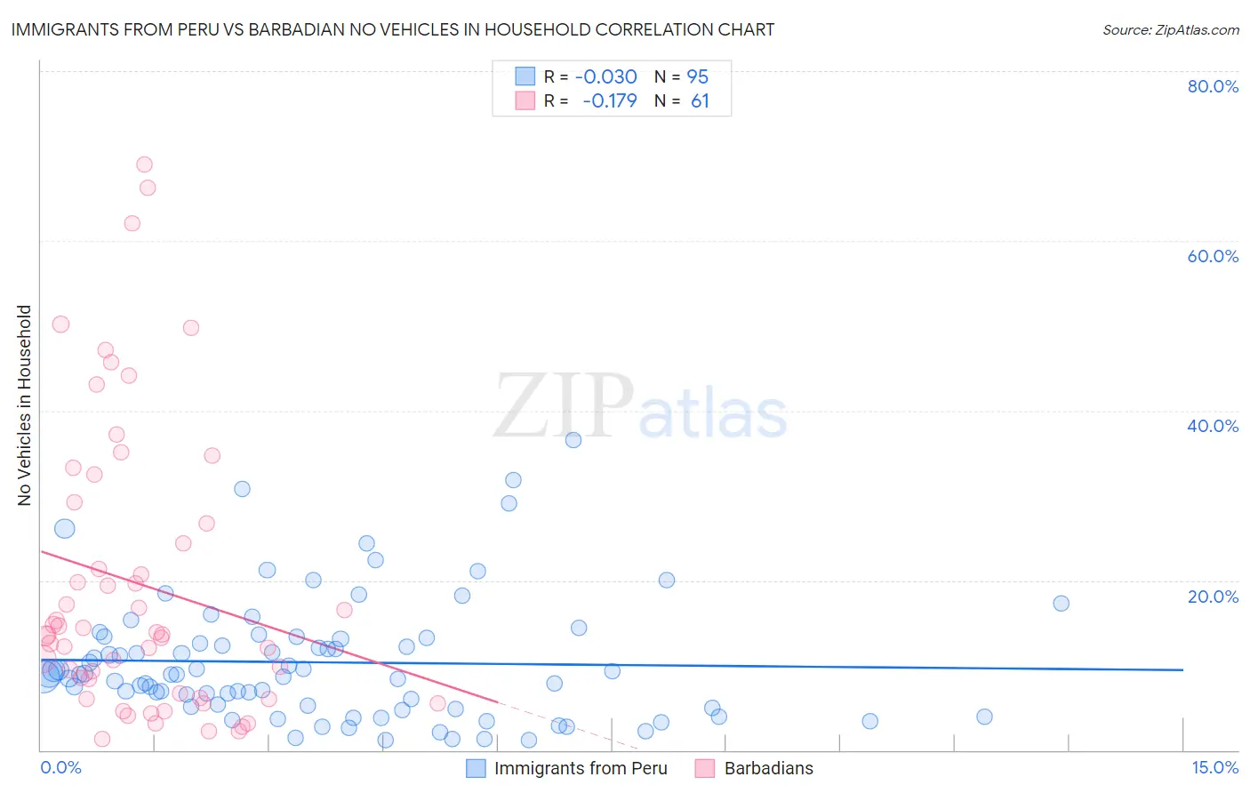 Immigrants from Peru vs Barbadian No Vehicles in Household