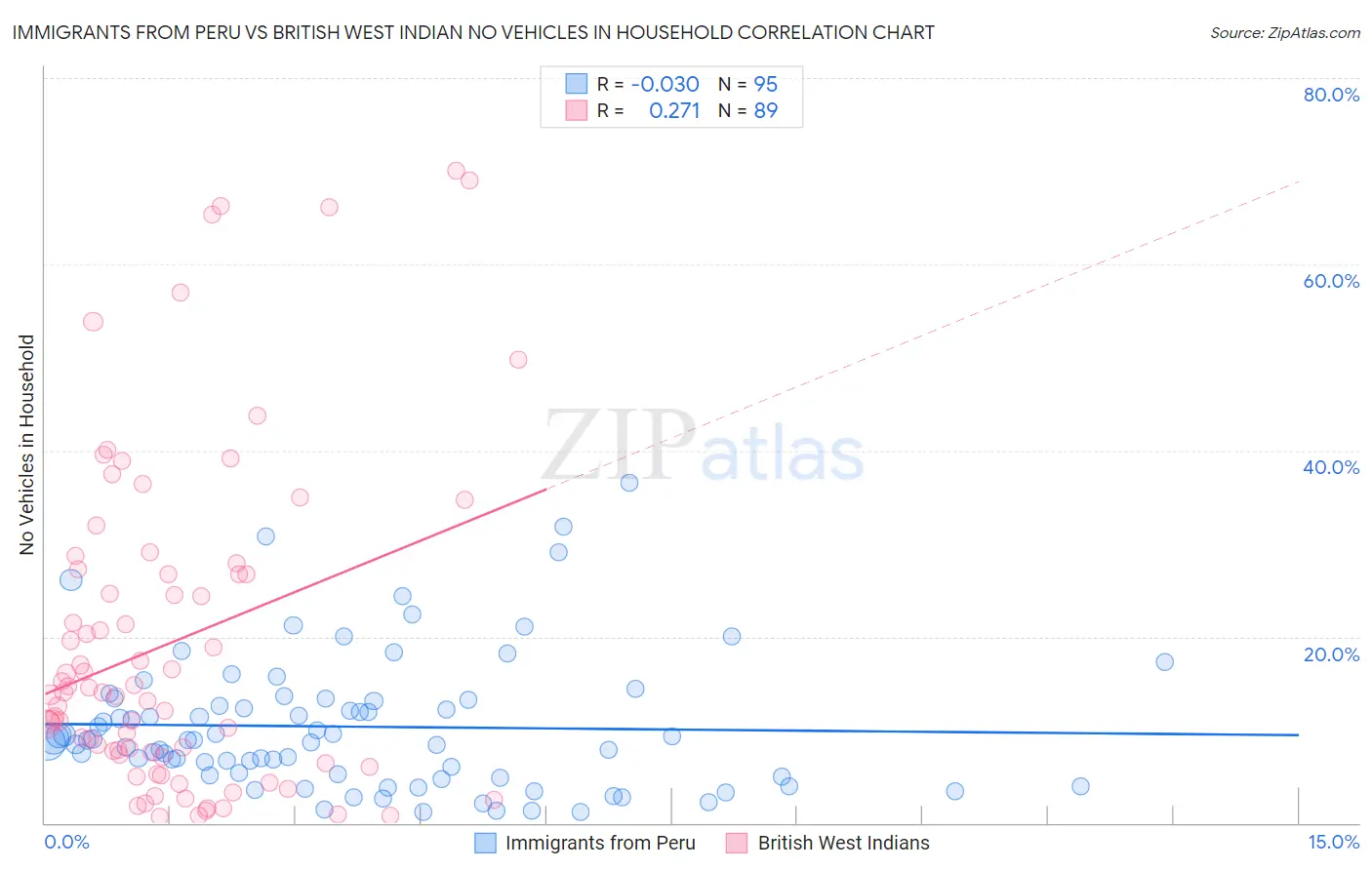 Immigrants from Peru vs British West Indian No Vehicles in Household