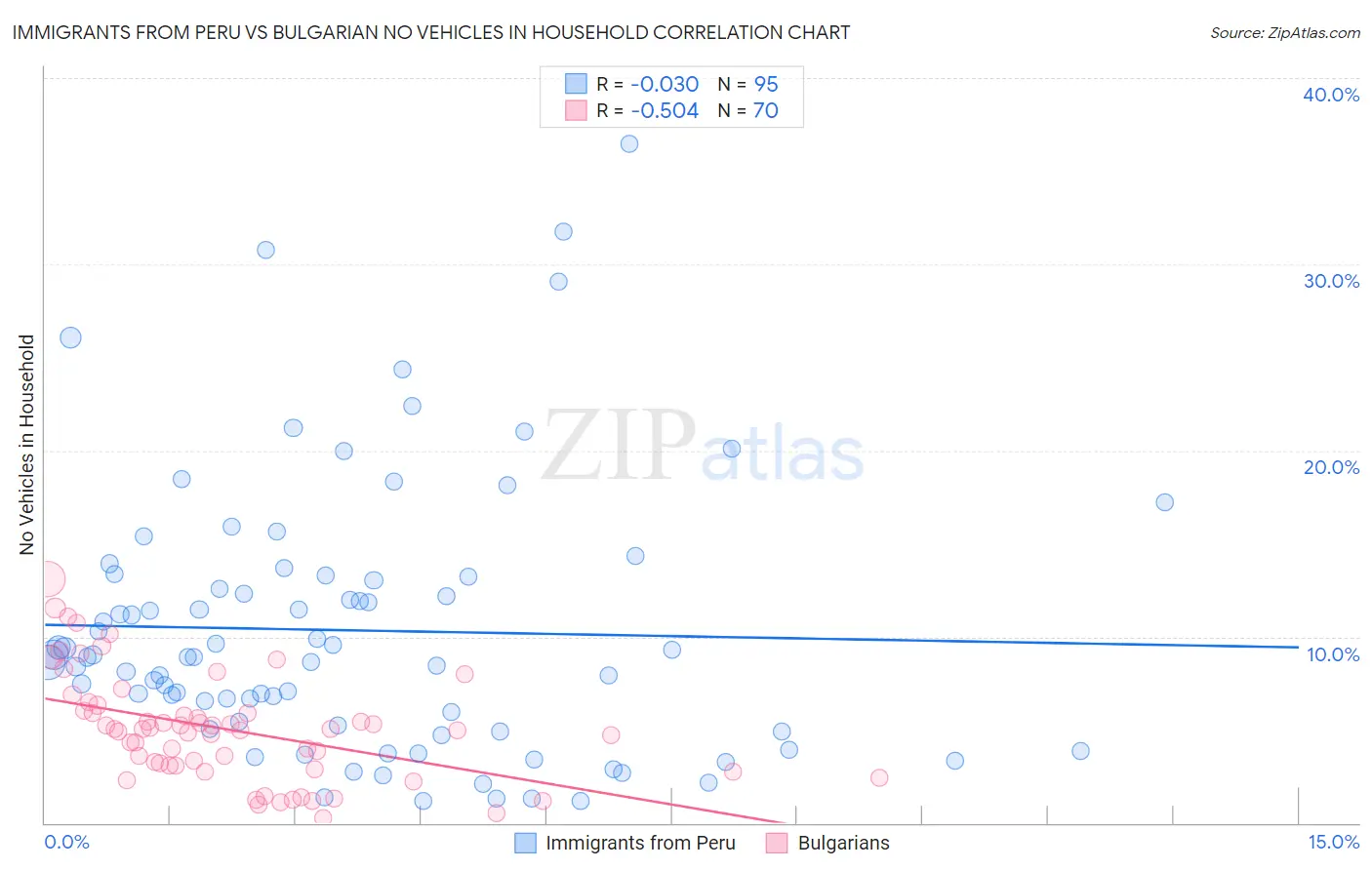 Immigrants from Peru vs Bulgarian No Vehicles in Household