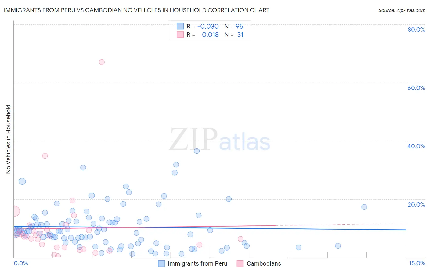 Immigrants from Peru vs Cambodian No Vehicles in Household