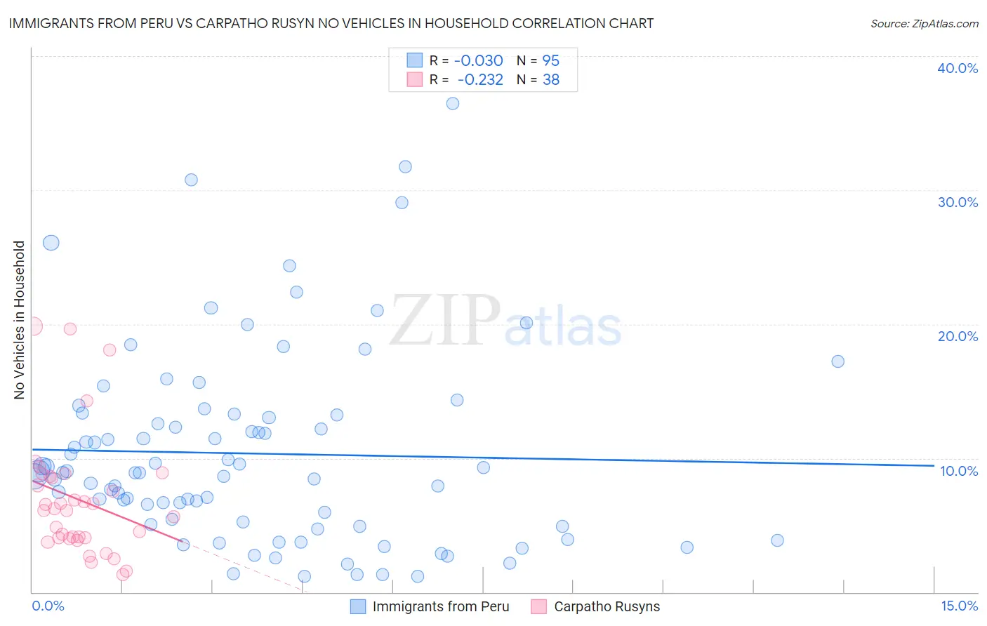 Immigrants from Peru vs Carpatho Rusyn No Vehicles in Household