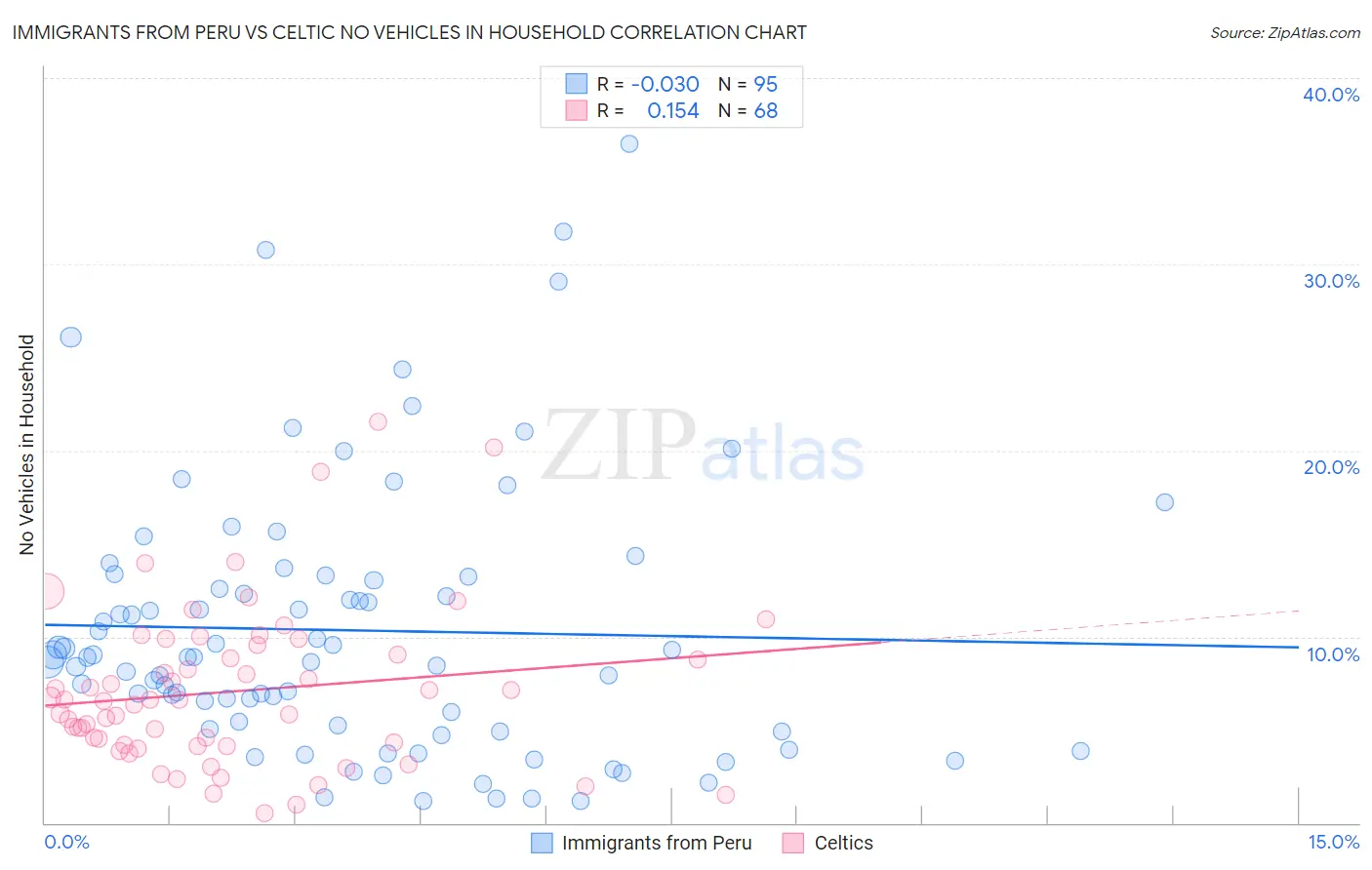 Immigrants from Peru vs Celtic No Vehicles in Household