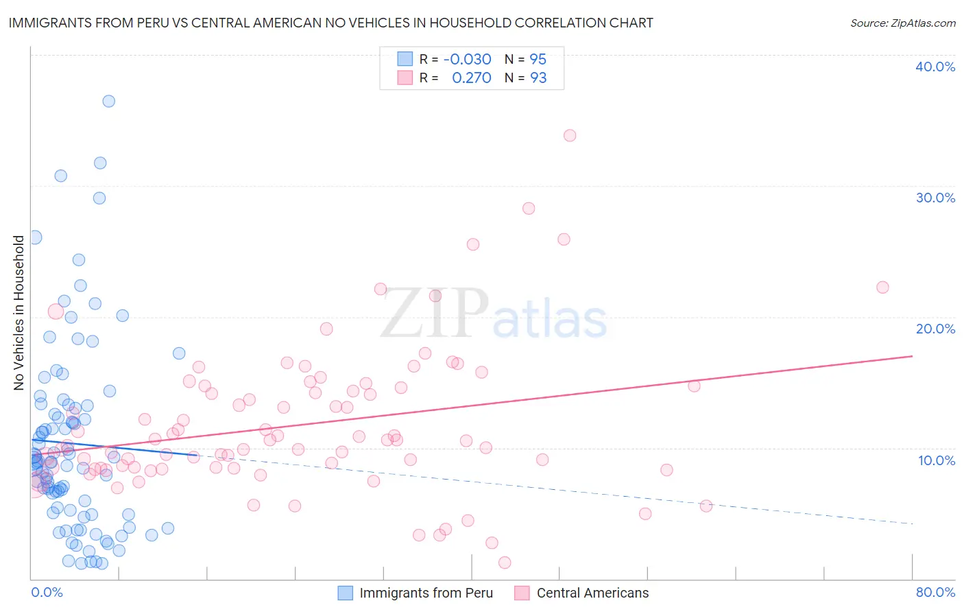 Immigrants from Peru vs Central American No Vehicles in Household