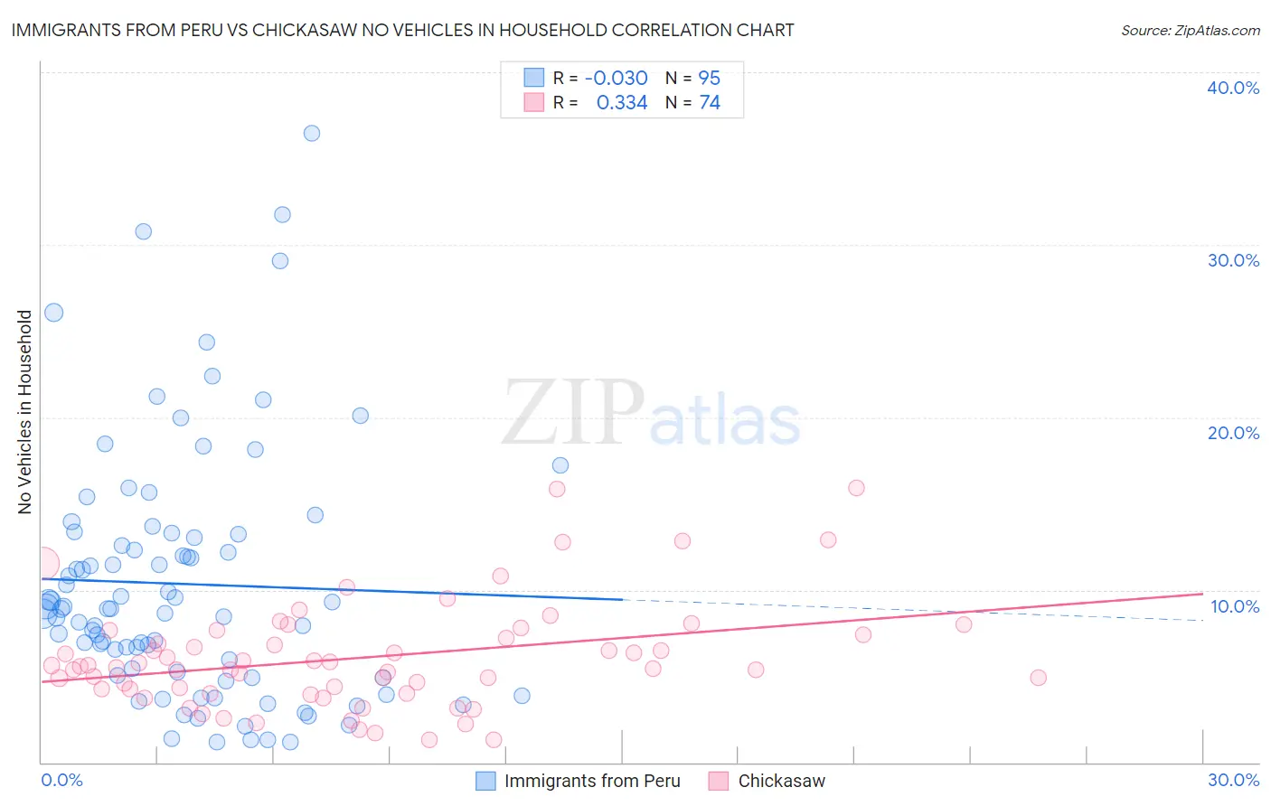 Immigrants from Peru vs Chickasaw No Vehicles in Household