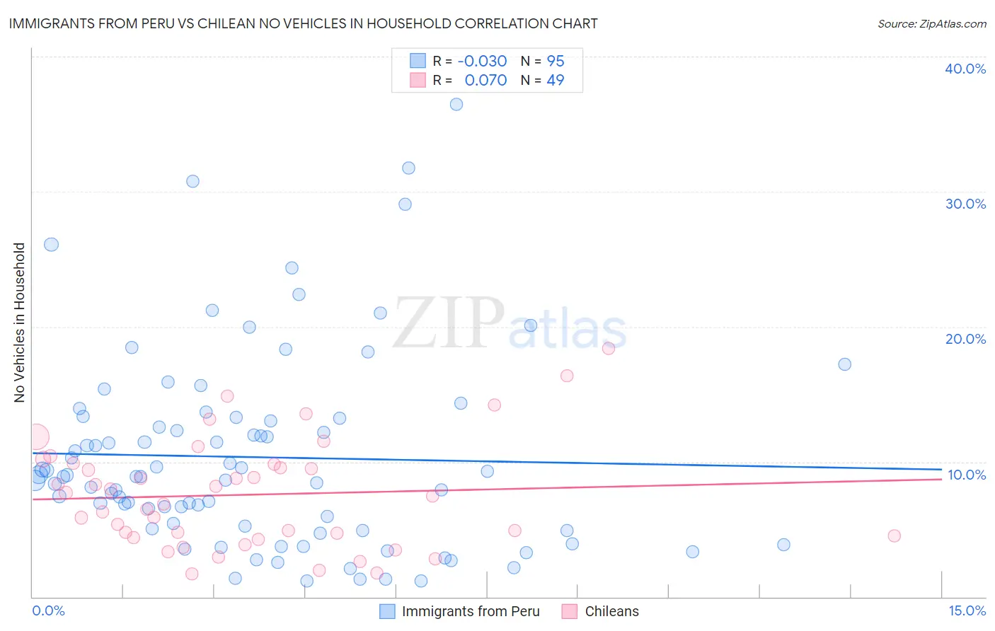 Immigrants from Peru vs Chilean No Vehicles in Household