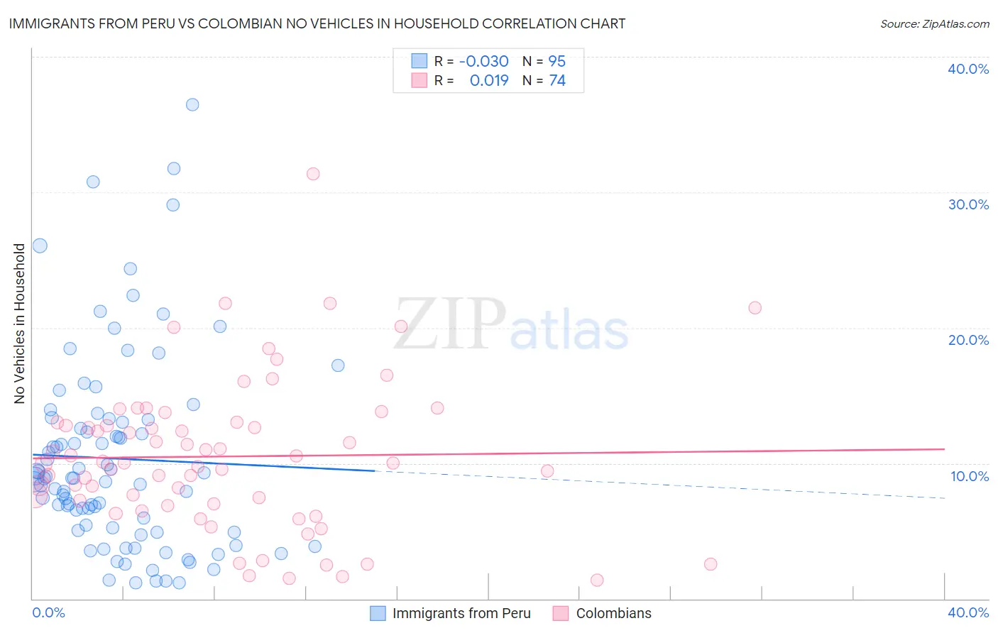Immigrants from Peru vs Colombian No Vehicles in Household