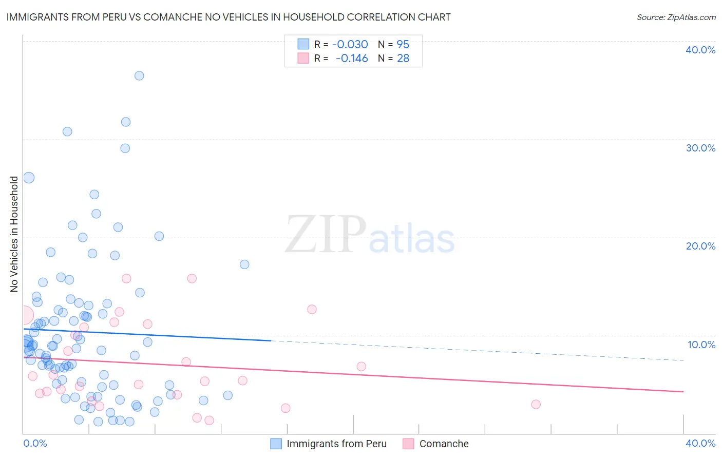 Immigrants from Peru vs Comanche No Vehicles in Household