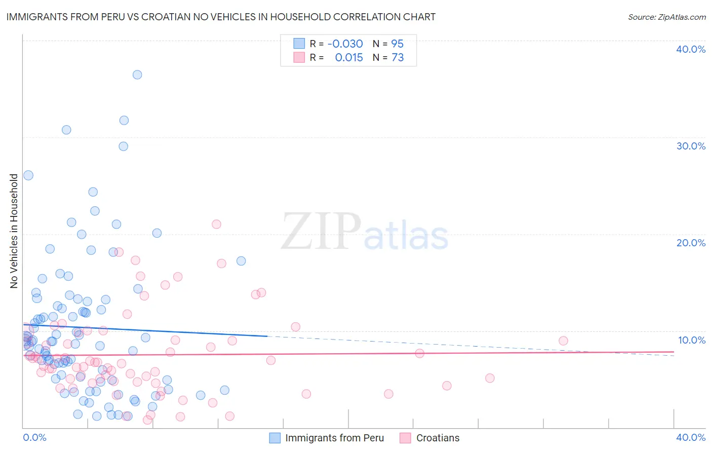 Immigrants from Peru vs Croatian No Vehicles in Household