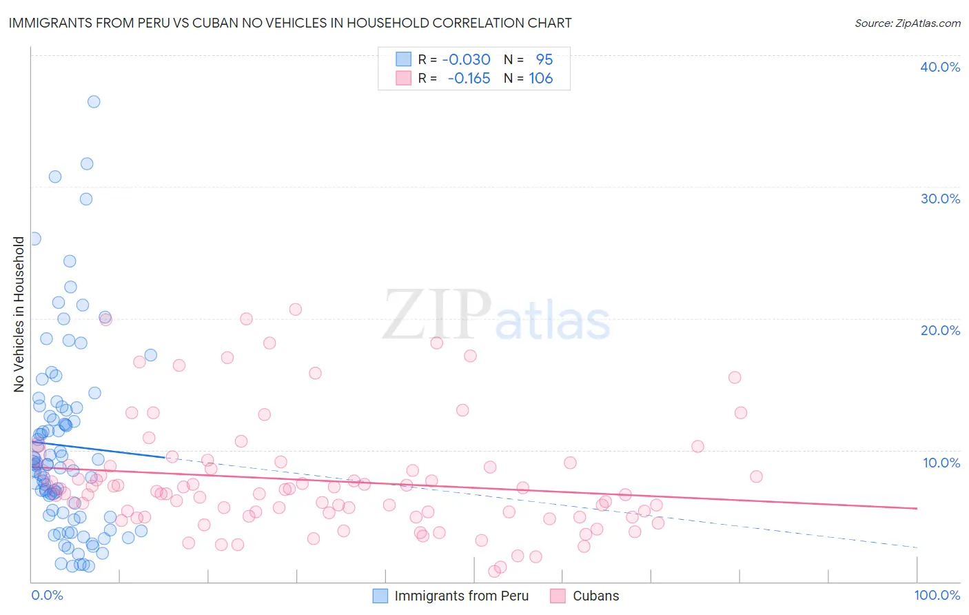 Immigrants from Peru vs Cuban No Vehicles in Household